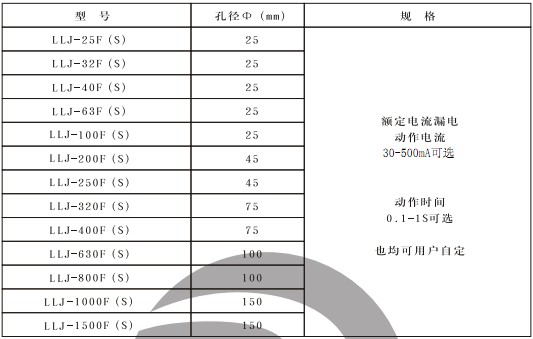 LLJ-250F(S)漏电继电器部分型号