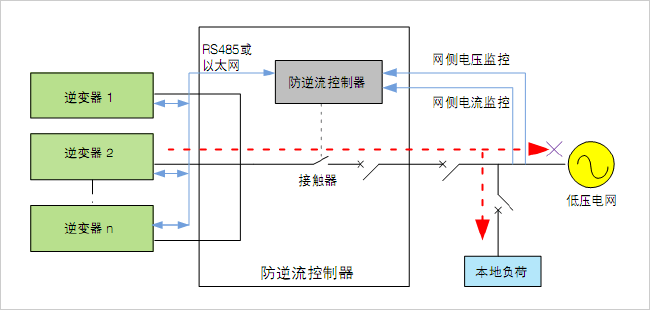 防逆流保护配置要求